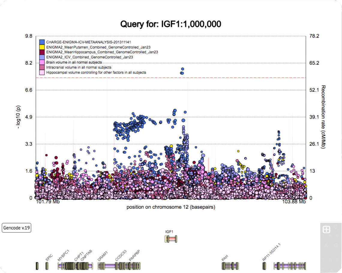 Search for gene IGF1 looking 1,000,000 bp upstream and downstream of the gene