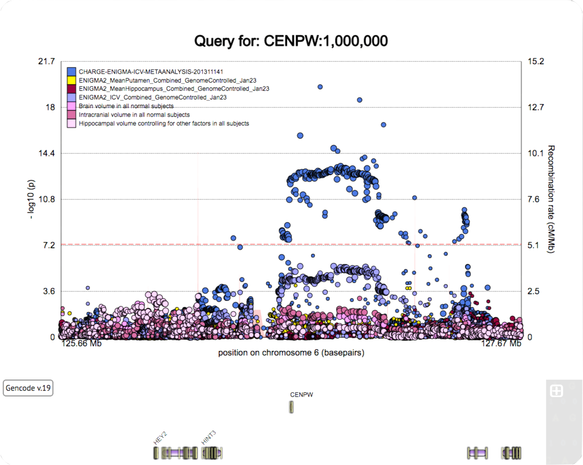 Search for gene CENPW looking 1,000,000 bp upstream and downstream of the gene