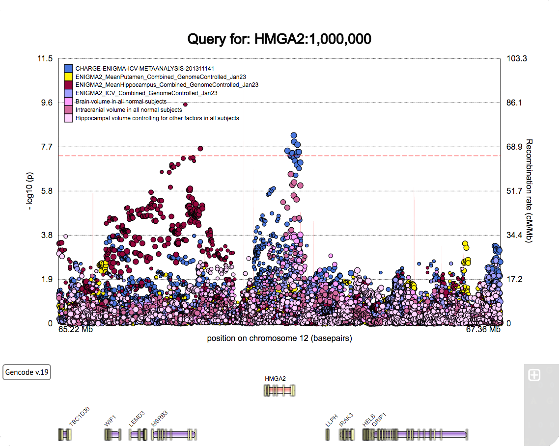Search for gene HMGA2 looking 1,000,000 bp upstream and downstream of the gene